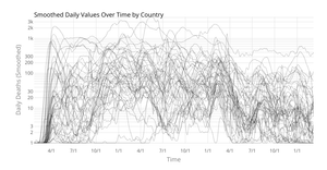 Smoothed Line Chart