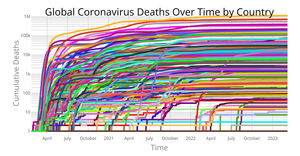 Fork of Coronavirus Deaths Over Time by Country