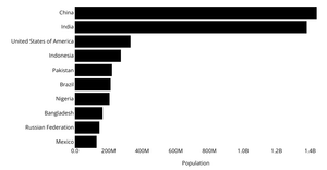 Bar Chart