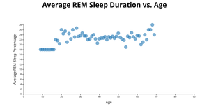 Average REM Sleep Duration vs. Age
