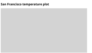 Temperature in San Francisco