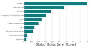 Most Popular Video Game Publisher