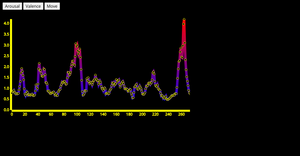 First Valence Arousal