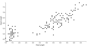 Scatter Plot for Iris dataset