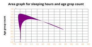 Fork of Fork of Area graph for sleping time and population