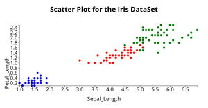 ICE-6 Scatter Plot