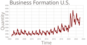 formationBusinessesUS