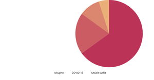 Donnors Pie Chart - React & D3.js