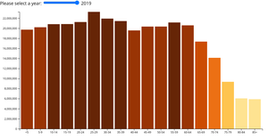 Population and age