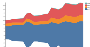 A7 SteamGraph