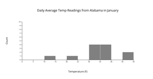 [A4] Daily Average Temp Readings from Alabama in January (Histogram)
