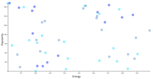 Example Spotify Songs Scatter Plot