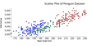 Fork of Penguin Dataset Scatter Plot