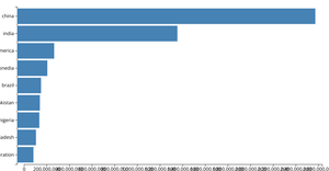 Making a bar chart!