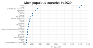 Scatter Plot