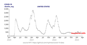 COVID-19 Deaths in US (NYT data) Reusable D3 Scatter Plot Framework Animated