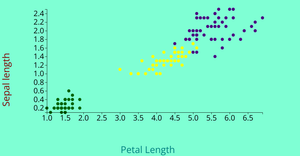 Data Visualization ICE6: Fork of Iris Dataset Scatter Plot