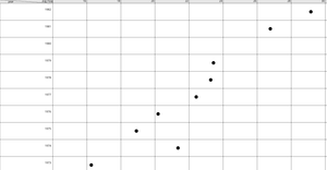dot Plot