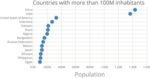 Scatterplot