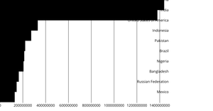 United Nations Population Estimates