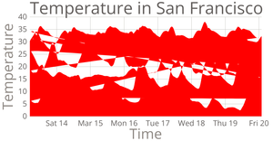 Melting Data for Multiple Lines