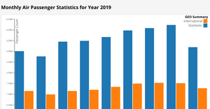 Monthly Passenger Count for Year 2019