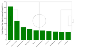 Bar Chart: Man of the Match Awards