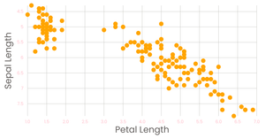 Scatter Plot for the IRIS dataset