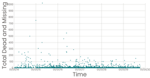 Missing Migrants Scatter Plot - Episode 38