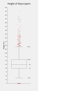 Skyscraper Boxplot