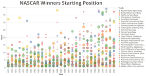Plot of NASCAR Winners by Starting Position