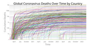 Fork of Coronavirus Deaths Over Time by Country