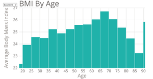 Histogram of BMI by Age By Health Status