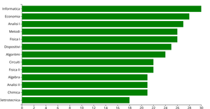Making a bar chart: my grades