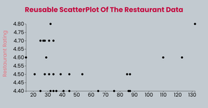 Reusable ScatterPlot for Restaurant Data