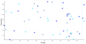 Example Spotify Songs Scatter Plot