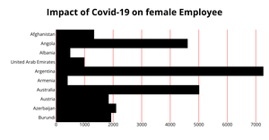 female lost working during covid Bar Graph