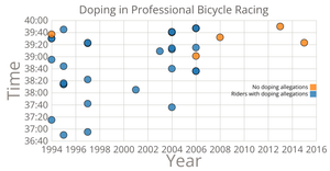 Doping in Professional Bicycle Racing