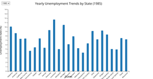  Fork of Bar Chart: the unemployment rates for 25 random states over 10 years with a dropDown