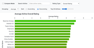 Fork of Bar Plot with React & D3 for Airline Rating Data #3