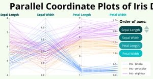 Parallel Coordinate Plots of Iris Dataset