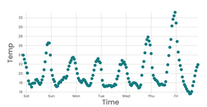 Scatter Plot with Time Series