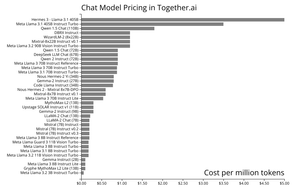 Chat Model Pricing in Together.ai