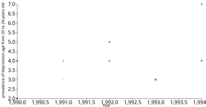 Prevalence of depression by age in D3 Scatter Plot
