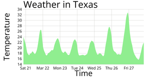 Temperature in TEXAS Area Chart