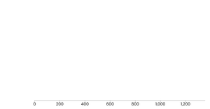 Sales Comparision by Segment per sub-category