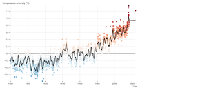 Fork of Temperature: from ObservableHQ