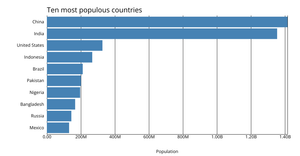 Making a Bar Chart