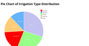 Pie chart - Activity 7