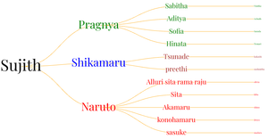 Fork of Different Family Tree